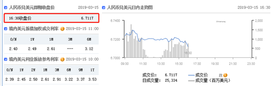 在岸人民币收报6.7117升值53点