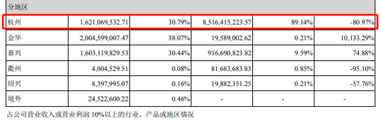 数据来源：滨江集团2019年半年报