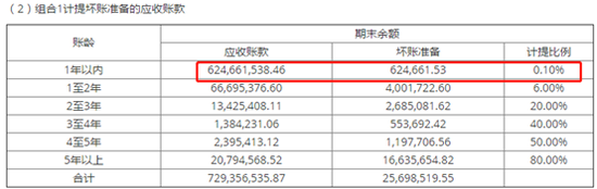 来源：2019年年报