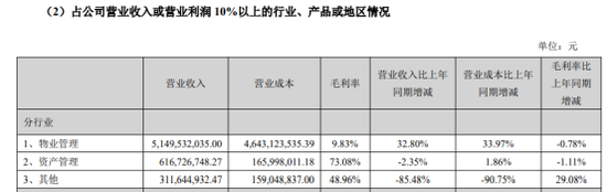年报|招商积余合并效果未显  物业超低毛利率待解