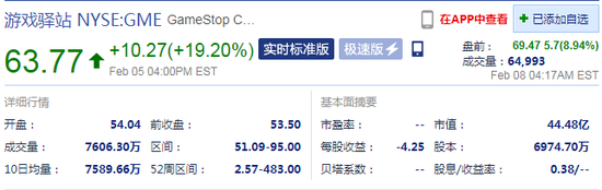 游戏驿站盘前涨近9% 此前Robinhood解除交易限制