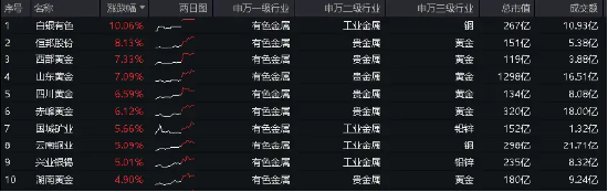 紫金矿业再创新高!有色龙头ETF(159876)盘中飙涨3%,机构高呼黄金还能再涨