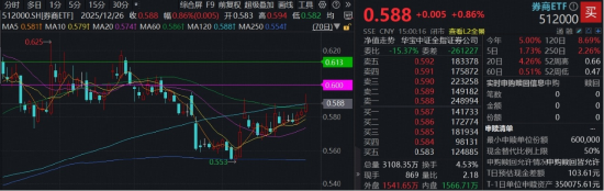 滞涨券商行情虽迟但到？顶流券商ETF（512000）放量上探近2%，机构：看好券商板块估值向上空间