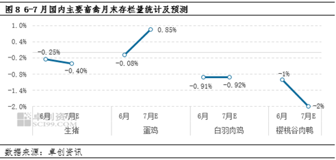 卓创资讯【粮-饲-畜价值链传导】:6-7月国内畜禽养殖利润堪忧