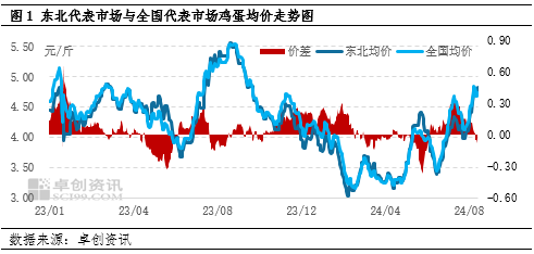 卓创资讯:低位库存托底东北鸡蛋价格或延续高位