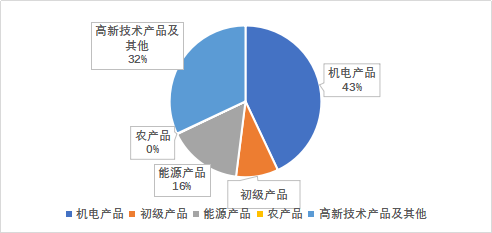 图12000年中国从东盟进口产品在东盟进口总额中占比情况来源：UN Comtrade数据库，植信投资研究院