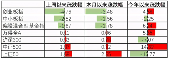 中加配置周报｜A股整体估值合理，有结构性机会