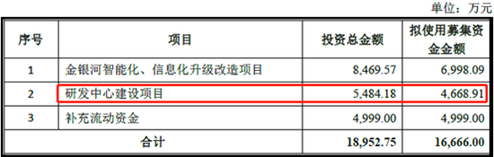 金银河发行可转债募投项目