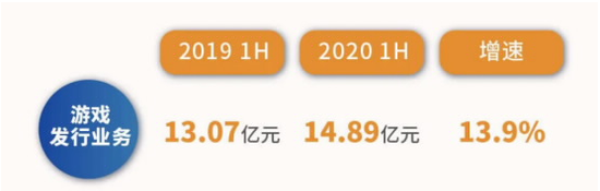 中手游2020H1财报亮眼：发行业务营收近15亿增长13.9%