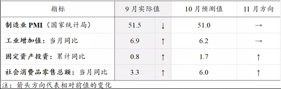招商宏观10月经济预测：应更重视流动性、价格、出口指标