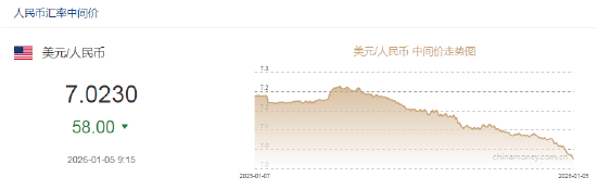 人民币兑美元中间价报7.0230，上调58点 升值至2024年9月30日以来最高！