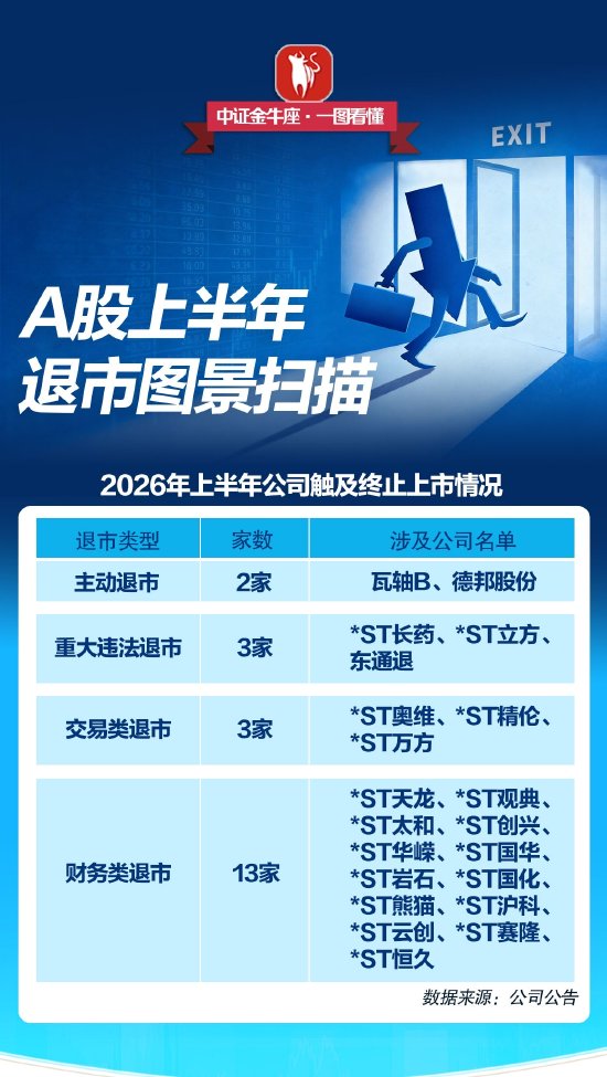 【一图看懂】A股上半年退市图景扫描