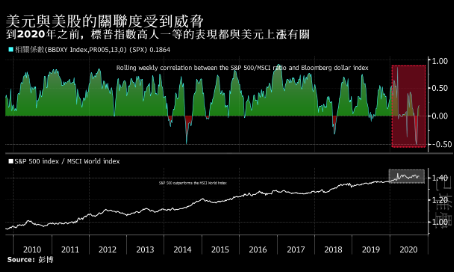 美元每逢年底通常上漲的歷史可能因為刺激方案被打破