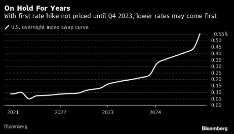美国银行：若美国短期利率跌向零水平 美联储或出手制止