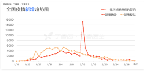数据来源:丁香医生,国元期货