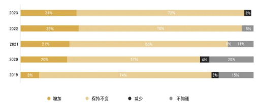 图．全球央行购金调查&nbsp;来源：世界黄金协会