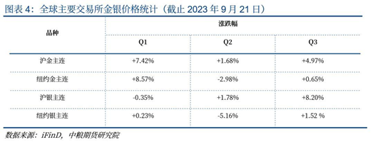 【春季策略报告】利率和汇率偏差对贵金属的影响
