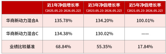 数据施展：基金净值数据来自华商基金，经托管行复核。同时功绩比拟基准数据来自万得信息。