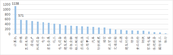 数据来源：wind，如是金融研究院单位：亿元