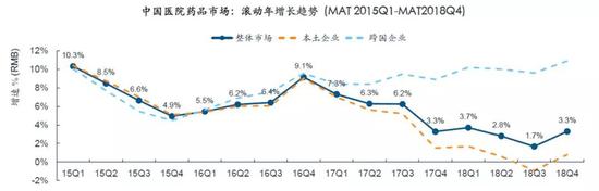 　数据来源：IQVIA艾昆纬医院药品统计报告（≥100张床位）2018年。