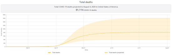 来自于NIH的美国新冠疫情死亡人数预测