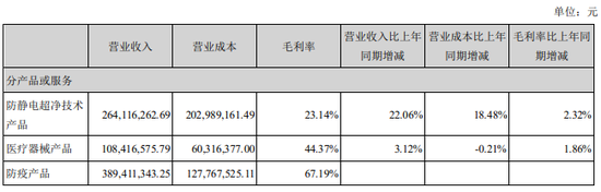 天华超净2020年上半年各项业务营收情况