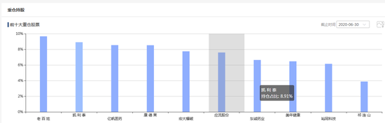 徐治彪管理产品十大重仓股 截止日期：2020年6月30日 来源：智君科技