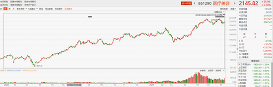 万亿赛道！医美股集体飙升 昊海生科再创历史新高！还能上车吗？