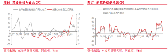 东海期货：2023年宏观及大类资产配置策略