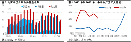 卓创资讯【菜粕】：上半年现货价格先跌后涨 下半年或先扬后抑