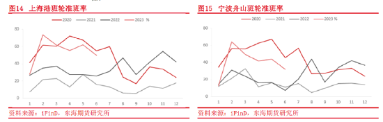 东海期货：集装箱航运供需和成本运价分析框架