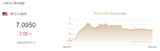 人民币中间价报7.0950，下调2点