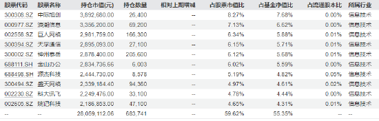 2023年半年报十大重仓股