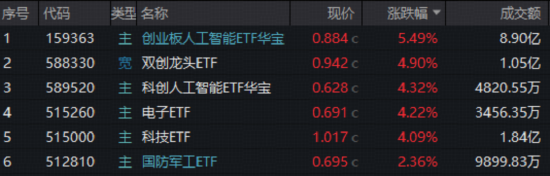 沪指再创十年新高！顶层重磅部署，硬科技宽基588330大涨4.9%，创业板人工智能王者归来，单周狂飙近14%！