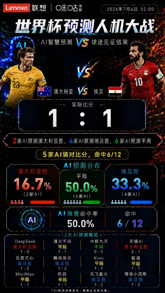AI分歧见真章：1:1平局成预测赢家