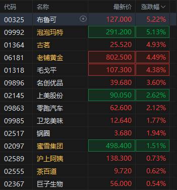新消费概念股部分上涨,泡泡玛特涨超5%创新高