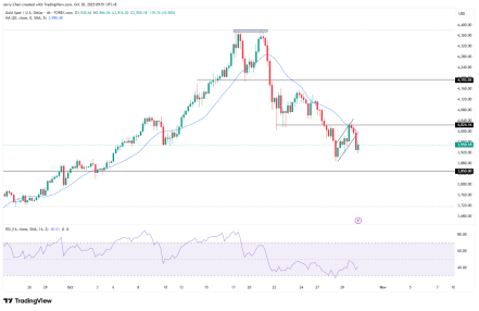 来源：TradingView，Forex.com