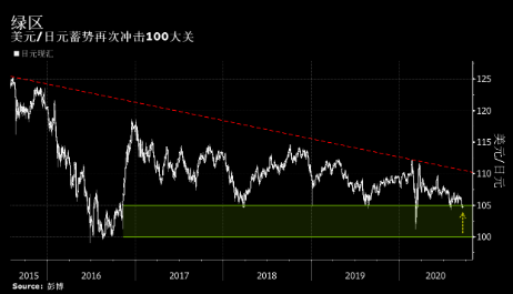 看涨人气日浓 日元蓄势再度冲击100日元兑1美元大关