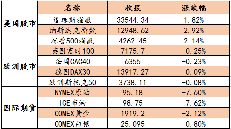 “艾德证券期货：纳斯达克金龙指数收涨，料今日恒指止跌反弹