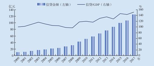数据来源：中国人民银行、国家统计局。 　　图2-2　银行业金融机构人民币信贷变化情况