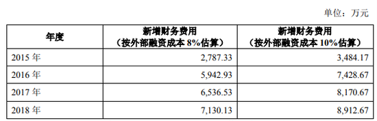 预估财务费用,来源:公司公告
