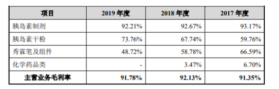 甘李药业主营业务毛利率（分产品类别）