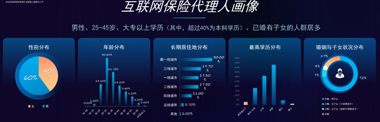 行业首度画像互联网保险代理人：男性居多 兼业比例高