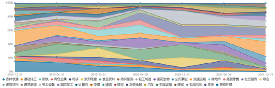 (数据来源:基金定期报告、WIND,截至2021-12-31)