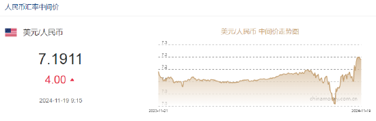 人民币兑美元中间价报7.1911元,下调4个点
