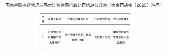 广发银行大连分行被罚50万元：贷中管理不尽职 贷后管理不到位