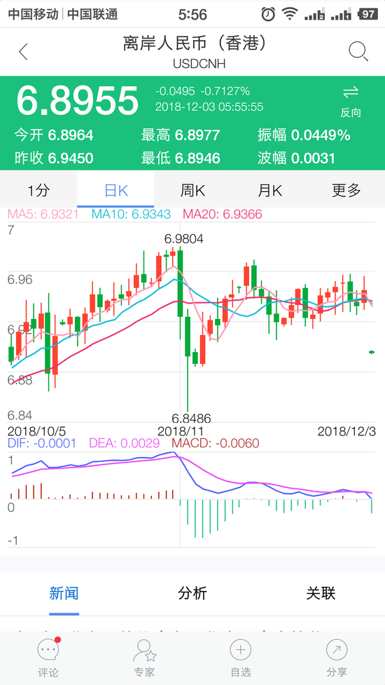 离岸人民币大涨近500点 收复6.90关口