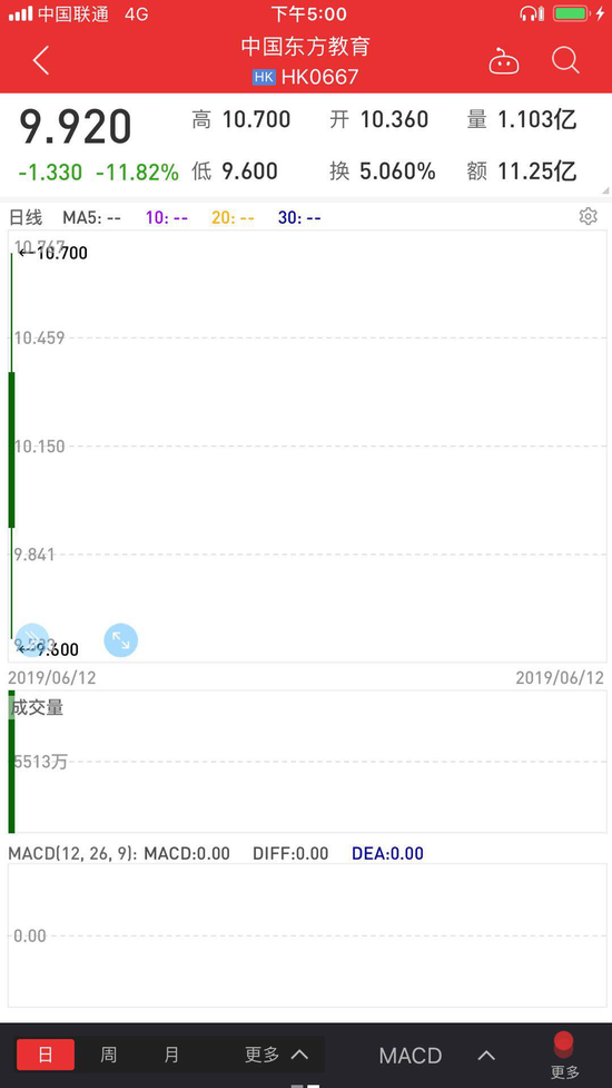 新东方烹饪母公司上市破发 3年广告开支占销售开支一半以上