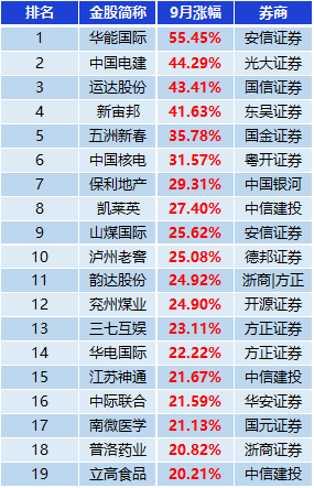 表：涨幅超20%金股一览