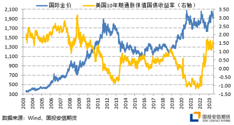 图．实际利率与金价